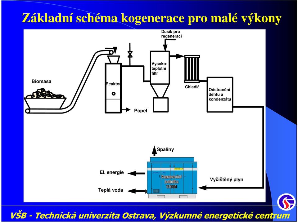 Biomasa Reaktor Chladič Odstranění dehtu a