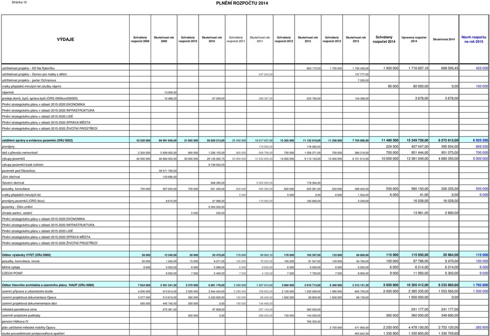 000 nájemné 13 006,00 prodeje domů, bytů, správa bytů (ORG 0009xxx000000) 16 488,20 67 009,00 288 367,00 525 760,00 154 398,00 3 678,00 3 678,00 oddělení správy a evidence pozemků (ORJ 0052) 43 520