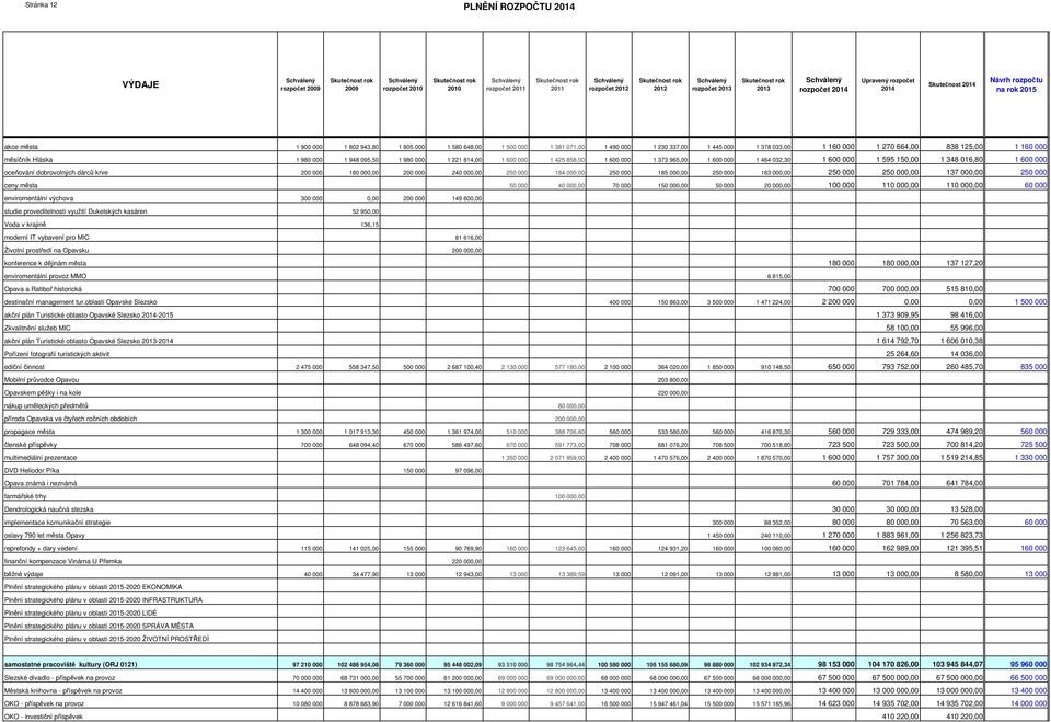 600 000 1 595 150,00 1 348 016,80 1 600 000 oceňování dobrovolných dárců krve 200 000 180 000,00 200 000 240 000,00 250 000 184 000,00 250 000 185 000,00 250 000 163 000,00 250 000 250 000,00 137