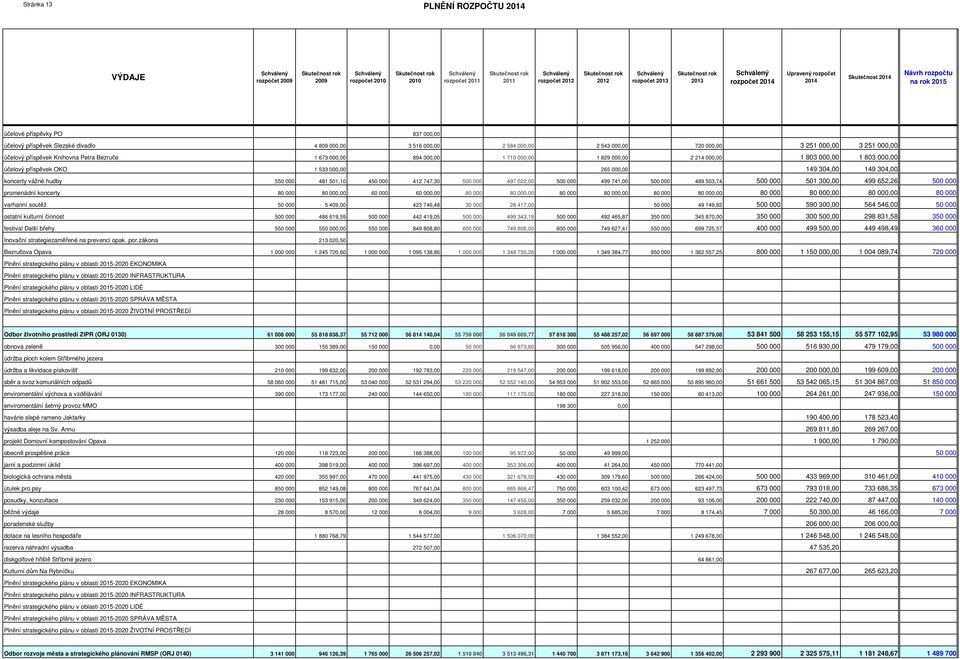 1 533 000,00 265 000,00 149 304,00 149 304,00 koncerty vážné hudby 550 000 481 501,10 450 000 412 747,30 500 000 497 022,00 500 000 499 741,00 500 000 489 503,74 500 000 501 300,00 499 652,26 500 000