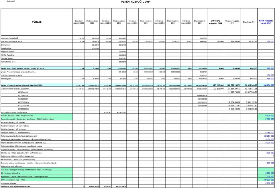 000,00 KD Na Rybníčku 84 000,00 Slezské divadlo 86 400,00 Cyklostezska č. 55 88 800,00 Odbor kont., inter. auditu a bezpeč.