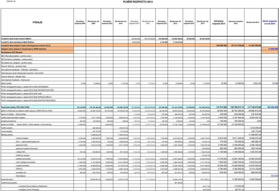 úvěrem UZ 22 100 000 000 87 012 378,60 14 433 355,00 Zlepšení stavu dopravní infrastruktury IPRM Kateřinky 14 000 000 Revitalizace ZŠ E.Beneše MŠ E.