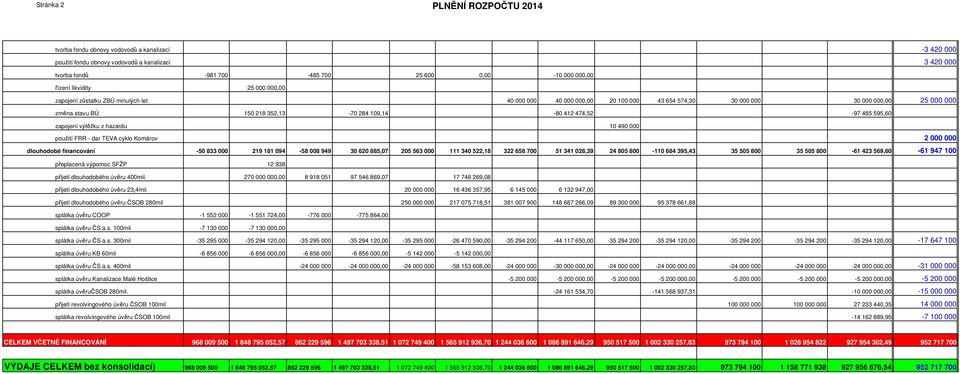 474,52-97 485 595,60 zapojení výtěžku z hazardu 10 490 000 použití FRR - dar TEVA cyklo Komárov 2 000 000 dlouhodobé financování -50 833 000 219 181 094-58 008 949 30 620 885,07 205 563 000 111 340