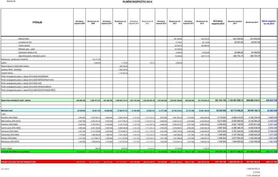 55 3 059,55 30 623,99 53 966,92 53 966,92 - Zpevněné plochy městských parků 76 025,69 508 112,73 365 724,19 365 724,19 Milostovice - prodloužení chodníků 375 771,00 ostatní 5 654,00 1 772,00 690,00 2