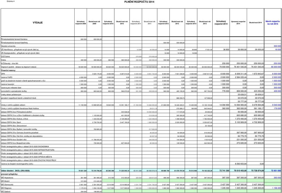 výcvik žáků 16 000 16 000,00 16 000 ZUŠ Solná 270 000 270 000,00 Areka 400 000 400 000,00 360 000 360 000,00 330 000 330 000,00 330 000 330 000,00 M.