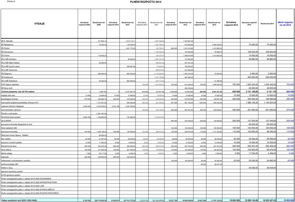 516,80 1 415 890,22 ZŠ Ochranova 1 162 429,20 774 952,80 76 568,70 163 003,00 163 003,00 ZŠ Vrchní 116 464,22 134 379,70 1 268 679,60 1 313 829,32 10 000,00 10 000,00 ZŠ a MŠ Komárov 48 949,00 1 093