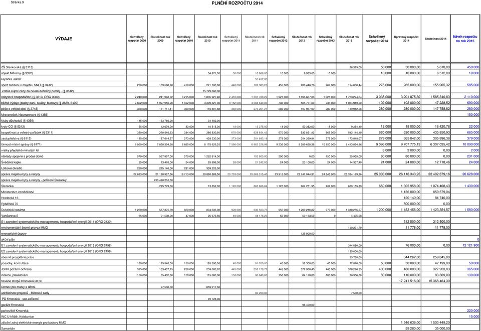 zařízení v majetku SMO ( 3412) 220 000 103 598,90 419 000 221 180,00 440 000 182 383,20 455 000 286 446,76 267 000 194 830,44 275 000 285 000,00 155 905,32 585 000 vratka kupní ceny za neuskutečněný