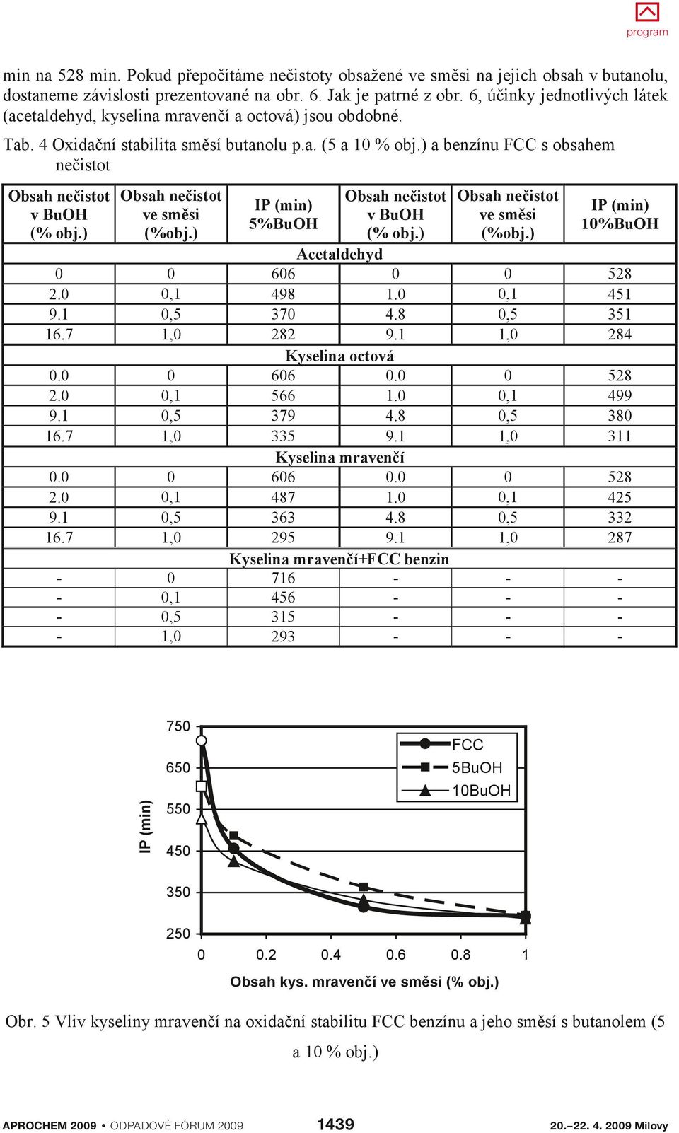 ) a benzínu FCC s obsahem nečistot Obsah nečistot Obsah nečistot ve směsi v BuOH (%obj.) (% obj.) 2. 16.7,1, 1,. 2. 16.7,1, 1,. 2. 16.7,1, 1, -,1, 1, Obsah nečistot Obsah nečistot ve směsi v BuOH (%obj.