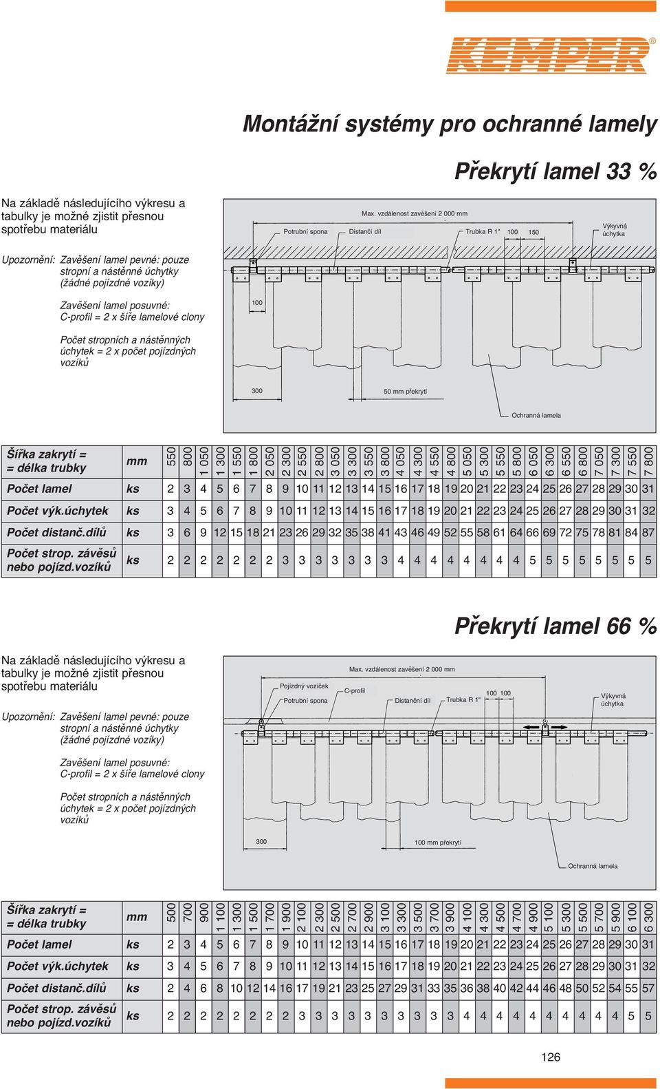 = x šíře lamelové clony 100 Počet stropních a nástěnných úchytek = x počet pojízdných vozíků 00 0 mm překrytí Ochranná lamela Šířka zakrytí = = délka trubky Počet lamel Počet výk.