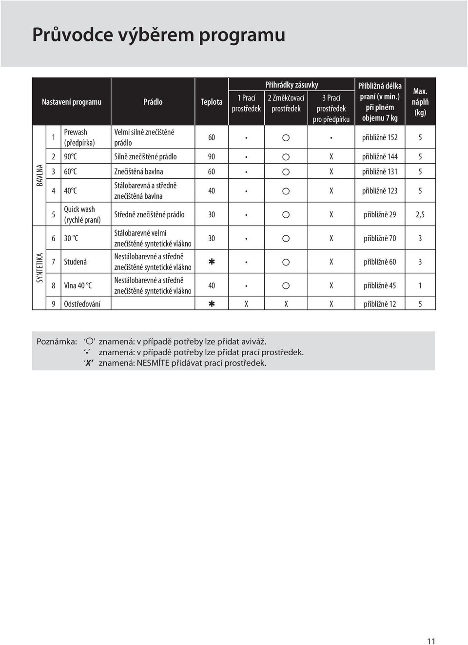 náplň (kg) 60 přibližně 152 5 2 90 C Silně znečištěné prádlo 90 X přibližně 144 5 3 60 C Znečištěná bavlna 60 X přibližně 131 5 4 40 C Stálobarevná a středně znečištěná bavlna 40 X přibližně 123 5 5