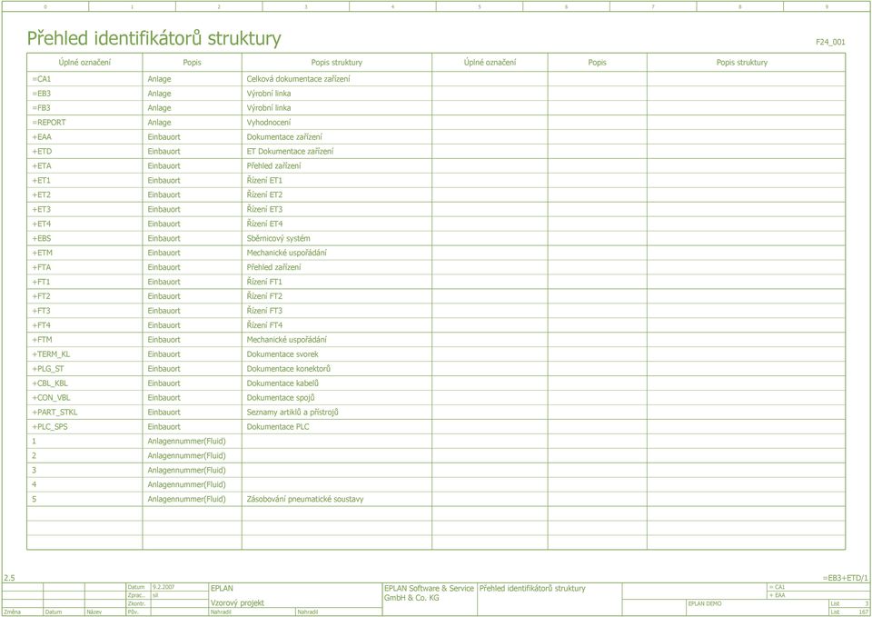 Einbauort Řízení ET +ET Einbauort Řízení ET +EBS Einbauort Sběrnicový systém +ETM Einbauort Mechanické uspořádání +FTA Einbauort Přehled zařízení +FT Einbauort Řízení FT +FT Einbauort Řízení FT +FT