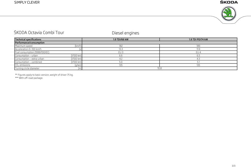 9 Fuel consumption (1999/100/EC) EU 3 EU 4 Consumption urban [l/100 km] 6.6 6.5 Consumption extra-urban [l/100 km] 4.2 4.