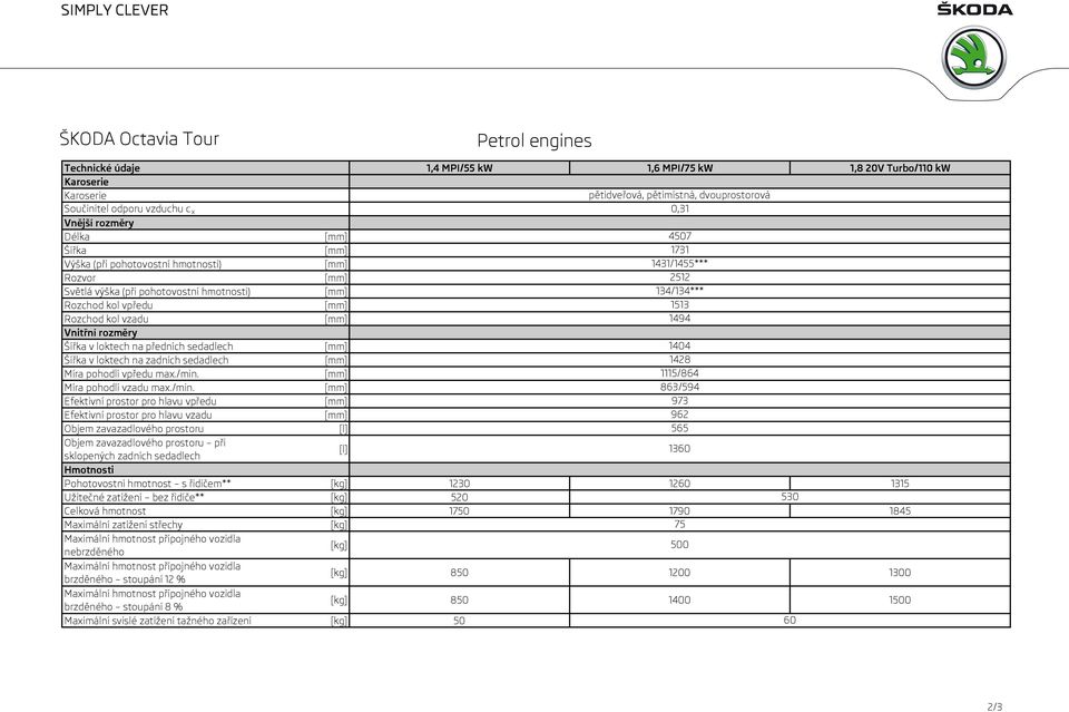 1494 Vnitřní rozměry Šířka v loktech na předních sedadlech 1404 Šířka v loktech na zadních sedadlech 1428 Míra pohodlí vpředu max./min.