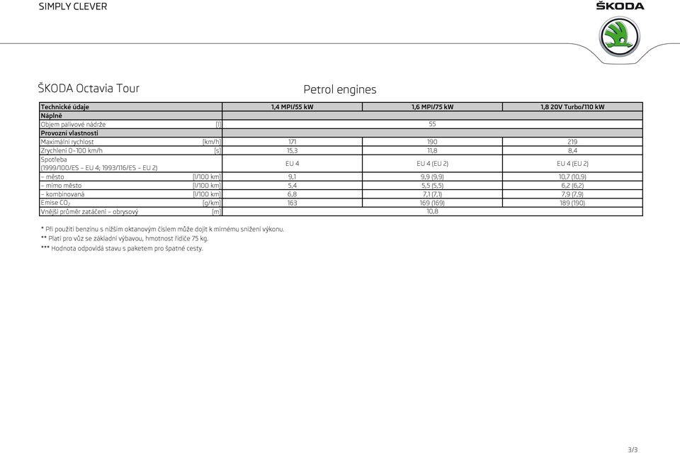 [l/100 km] 5,4 5,5 (5,5) 6,2 (6,2) kombinovaná [l/100 km] 6,8 7,1 (7,1) 7,9 (7,9) Emise CO 2 [g/km] 163 169 (169) 189 (190) Vnější průměr zatáčení obrysový [m] 10,8 * Při použití