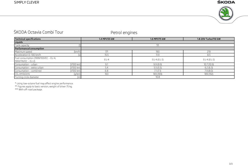 5 Fuel consumption (1999/100/EC EU 4; 1993/116/EC EU 2) EU 4 EU 4 (EU 2) EU 4 (EU 2) Consumption urban [l/100 km] 9.1 9.9 (9.9) 10.7 (10.9) Consumption extra-urban [l/100 km] 5.