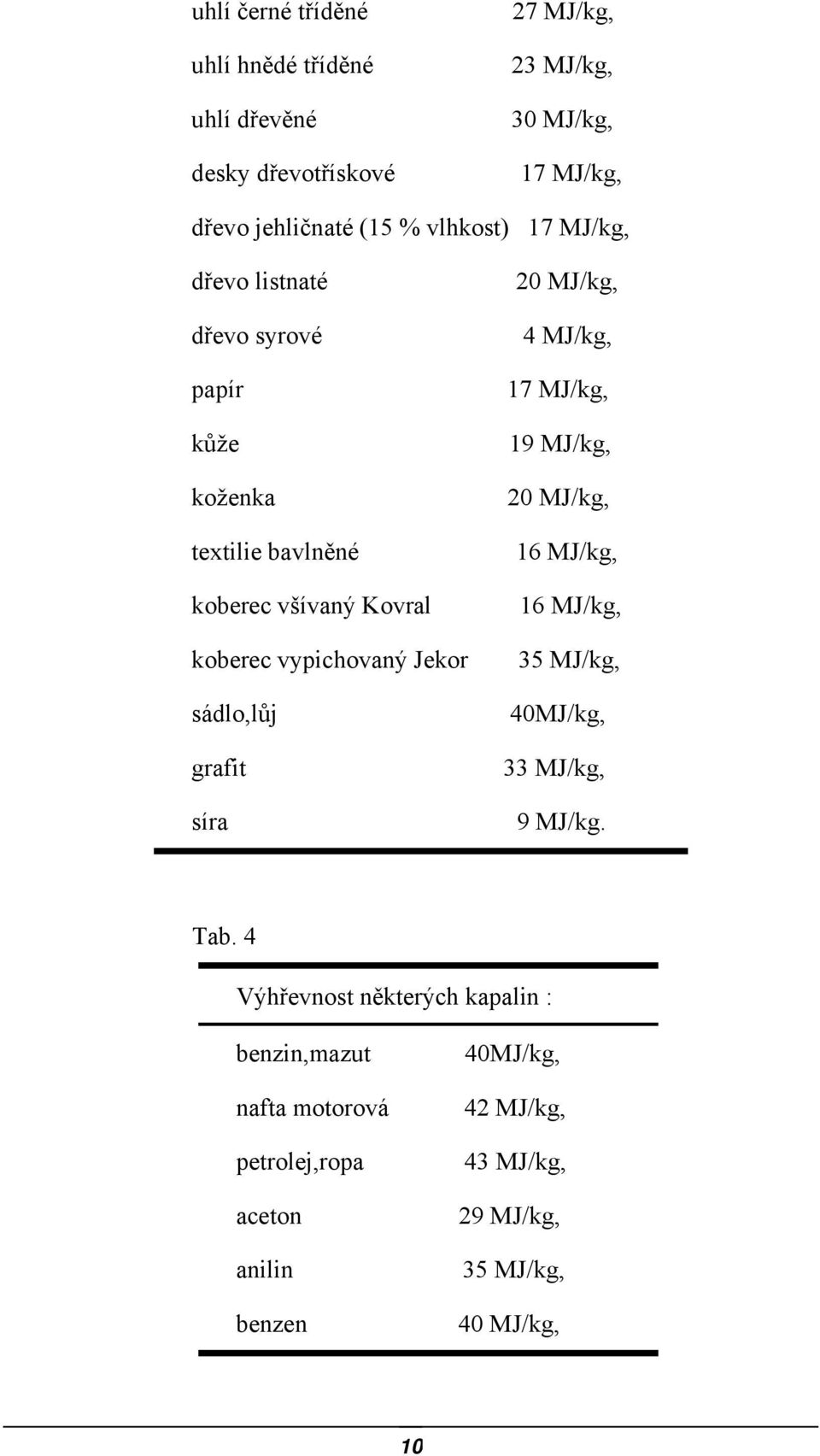 sádlo,lůj grafit síra 20 MJ/kg, 4 MJ/kg, 17 MJ/kg, 19 MJ/kg, 20 MJ/kg, 16 MJ/kg, 16 MJ/kg, 35 MJ/kg, 40MJ/kg, 33 MJ/kg, 9 MJ/kg. Tab.