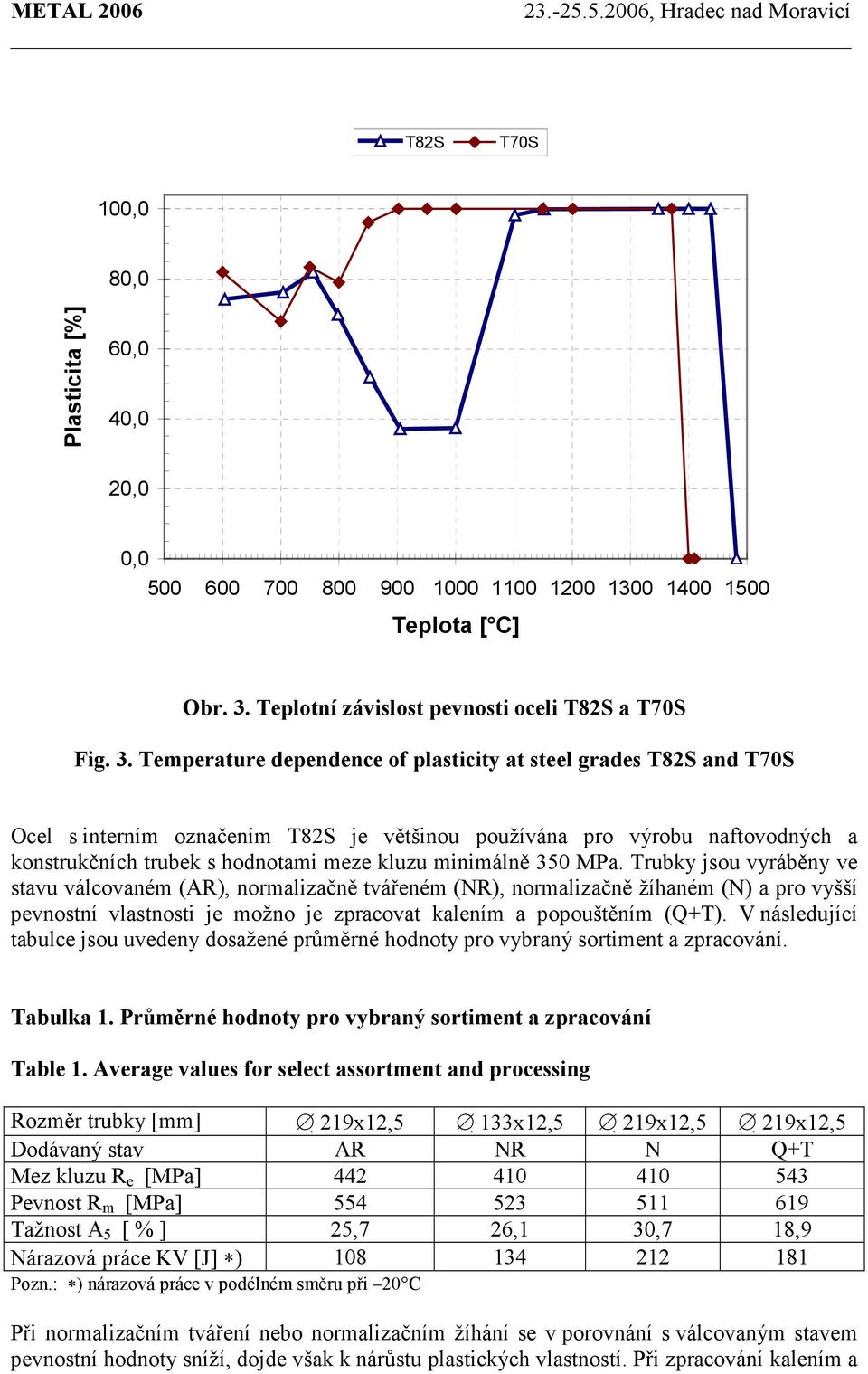 Temperature dependence of plasticity at steel grades T82S and T70S Ocel s interním označením T82S je většinou používána pro výrobu naftovodných a konstrukčních trubek s hodnotami meze kluzu minimálně