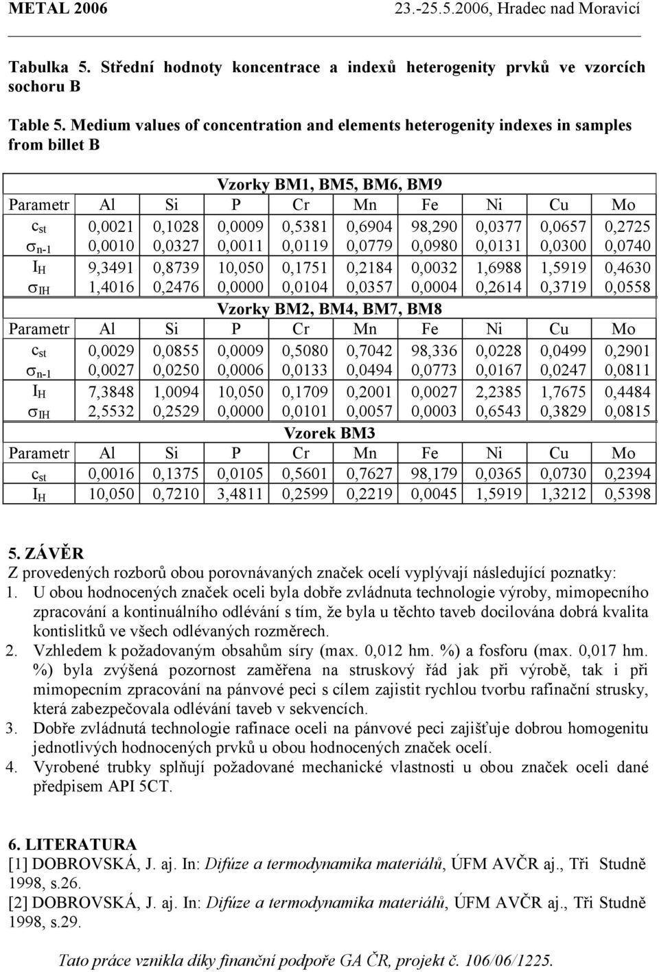 98,290 0,0980 0,0377 0,0131 0,0657 0,0300 0,2725 0,0740 I H σ IH 9,3491 1,4016 0,8739 0,2476 10,050 0,0000 0,1751 0,0104 0,2184 0,0357 0,0032 0,0004 1,6988 0,2614 1,5919 0,3719 0,4630 0,0558 Vzorky