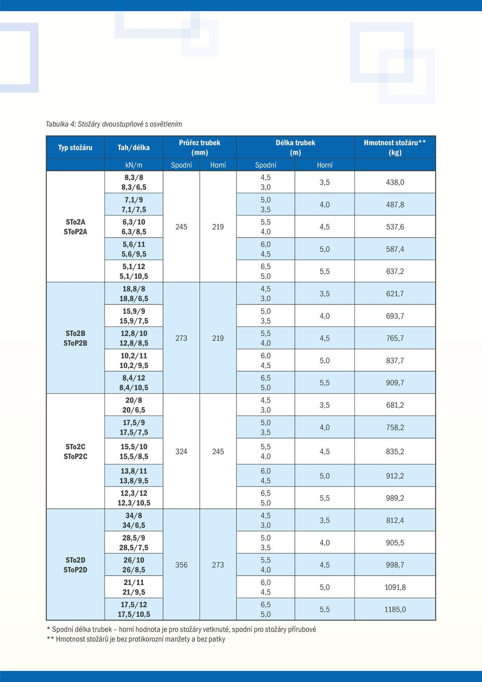 12,3/12 12,3/10,5 34/8 34/ 28,5/9 28,5/7,5 26/10 26/8,5 21/11 21/9,5 17,5/12 17,5/10,5 245 219 273 219 324 245 356 273 * Spodní délka trubek horní hodnota je pro stožáry vetknuté, spodní pro stožáry