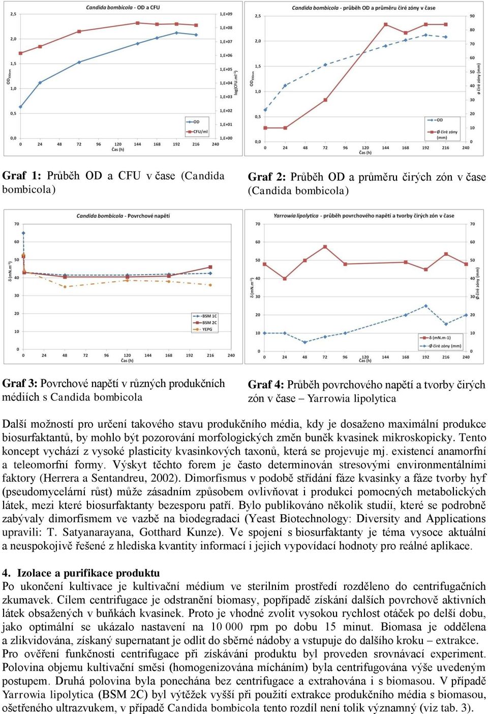 pozorování morfologických změn buněk kvasinek mikroskopicky. Tento koncept vychází z vysoké plasticity kvasinkových taxonů, která se projevuje mj. existencí anamorfní a teleomorfní formy.