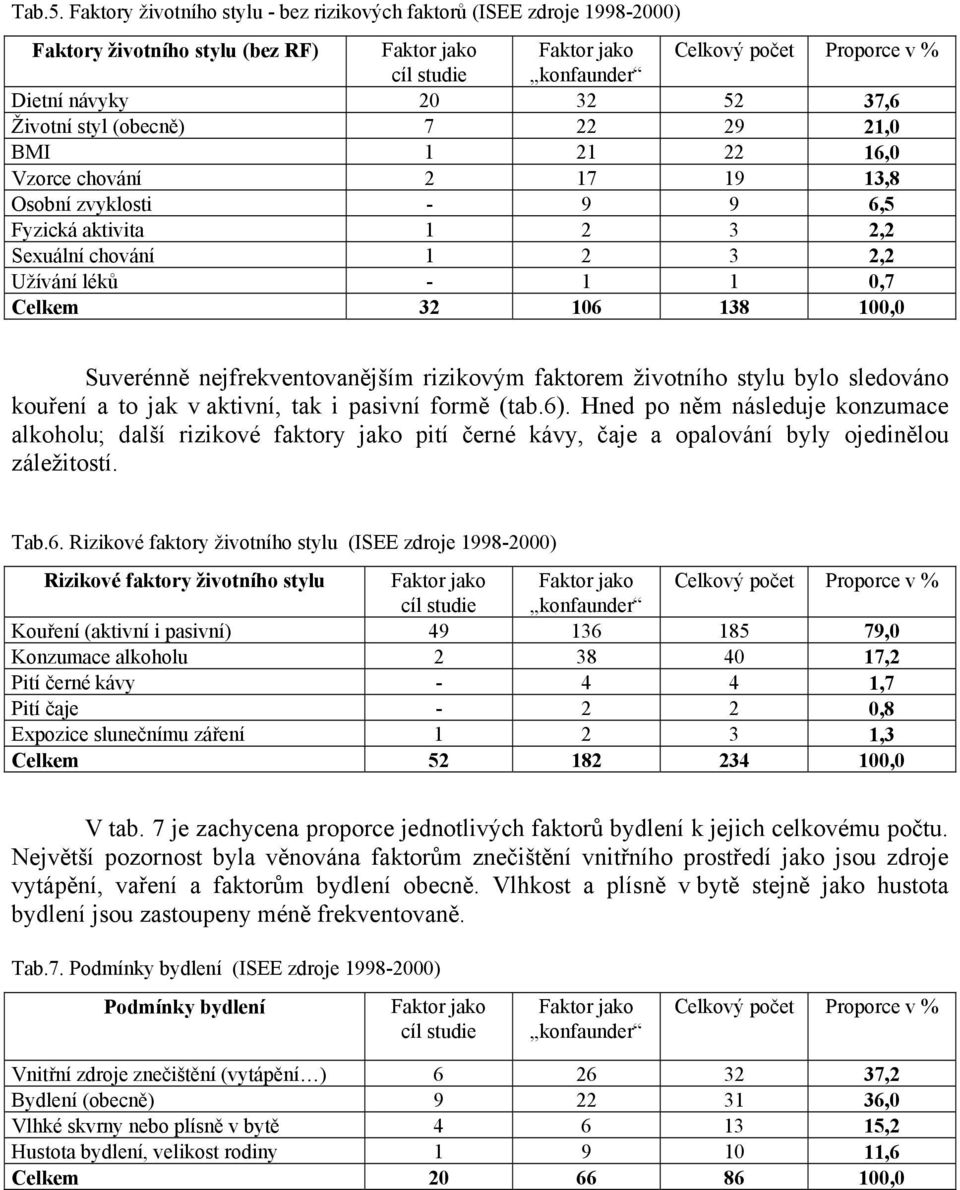 (obecně) 7 22 29 21,0 BMI 1 21 22 16,0 Vzorce chování 2 17 19 13,8 Osobní zvyklosti - 9 9 6,5 Fyzická aktivita 1 2 3 2,2 Sexuální chování 1 2 3 2,2 Užívání léků - 1 1 0,7 Celkem 32 106 138 100,0