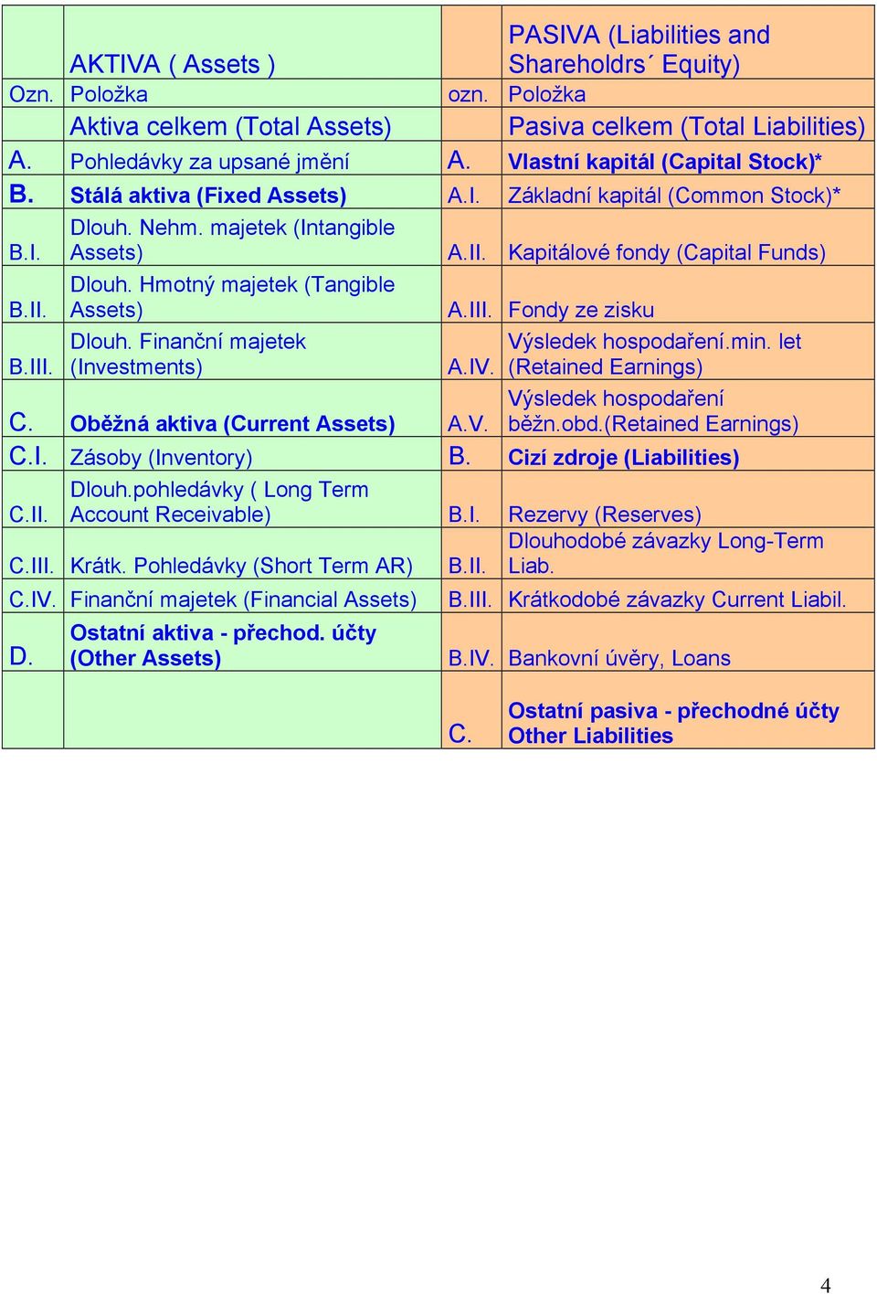 Hmotný majetek (Tangible Assets) Dlouh. Finanční majetek (Investments) A.II. Kapitálové fondy (Capital Funds) A.III. Fondy ze zisku A.IV. Výsledek hospodaření.min. let (Retained Earnings) C.