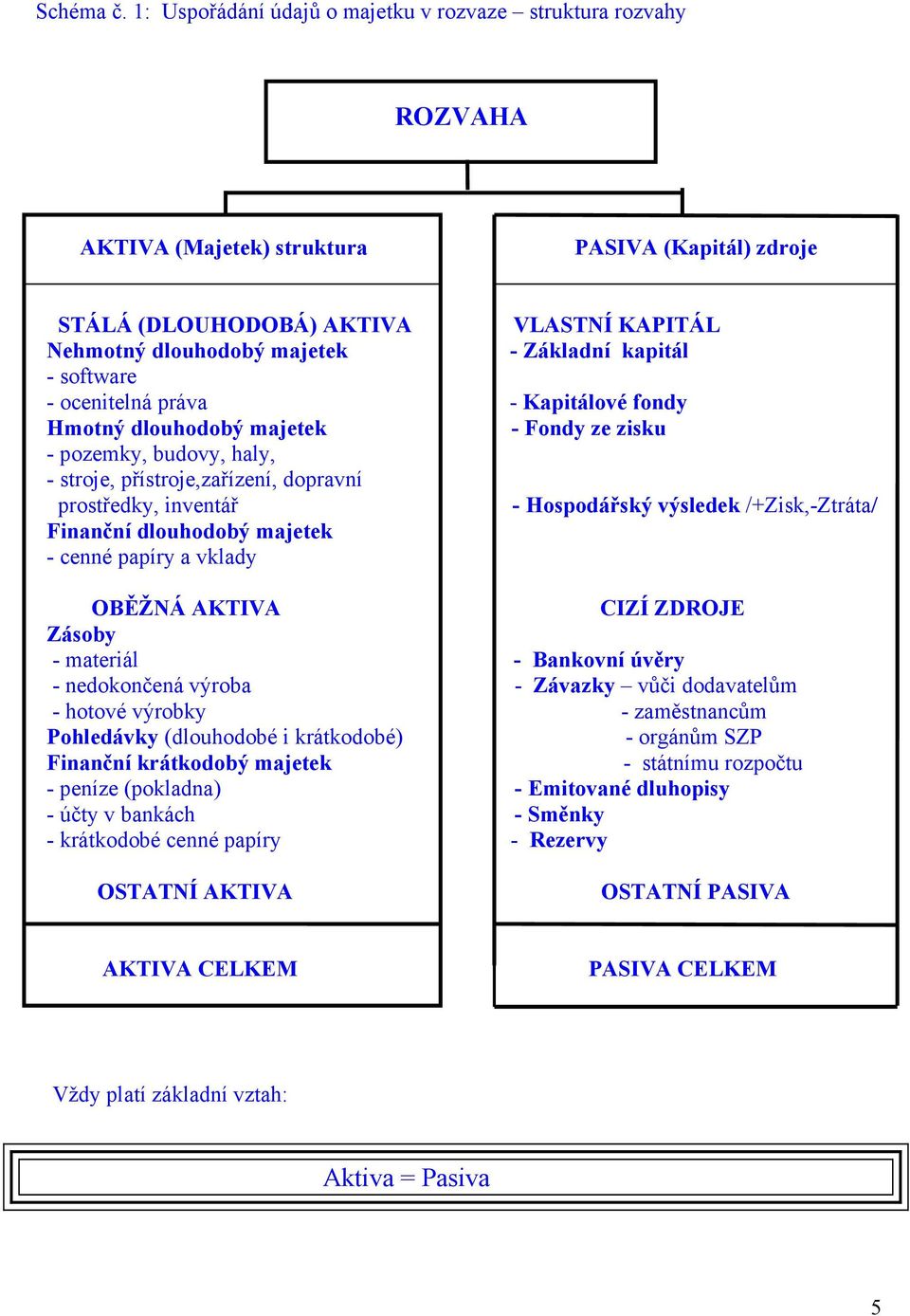 kapitál - software - ocenitelná práva - Kapitálové fondy Hmotný dlouhodobý majetek - Fondy ze zisku - pozemky, budovy, haly, - stroje, přístroje,zařízení, dopravní prostředky, inventář - Hospodářský