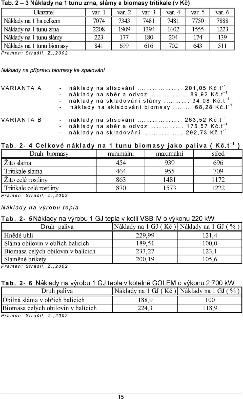 643 511 Pramen: Strašil, Z.,2002 Náklady na přípravu biomasy ke spalování VARIANTA A - náklady na slisování... 201,05 Kč.t -1 - náklady na sbě r a odvoz 89,92 Kč.t -1 - náklady na skladování slámy.