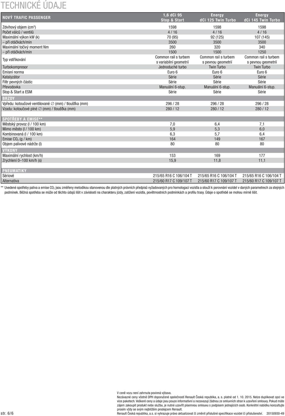 rail s turbem Common rail s turbem s variabilní geometrií s pevnou geometrií s pevnou geometrií Turbokompresor Jednoduché turbo Twin Turbo Twin Turbo Emisní norma Euro 6 Euro 6 Euro 6 Katalyzátor
