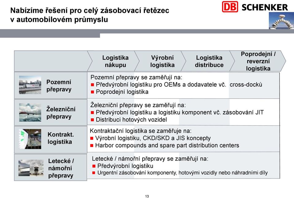 a dodavatele vč. cross-docků Poprodejní logistika Železniční přepravy se zaměřují na: Předvýrobní logistiku a logistiku komponent vč.