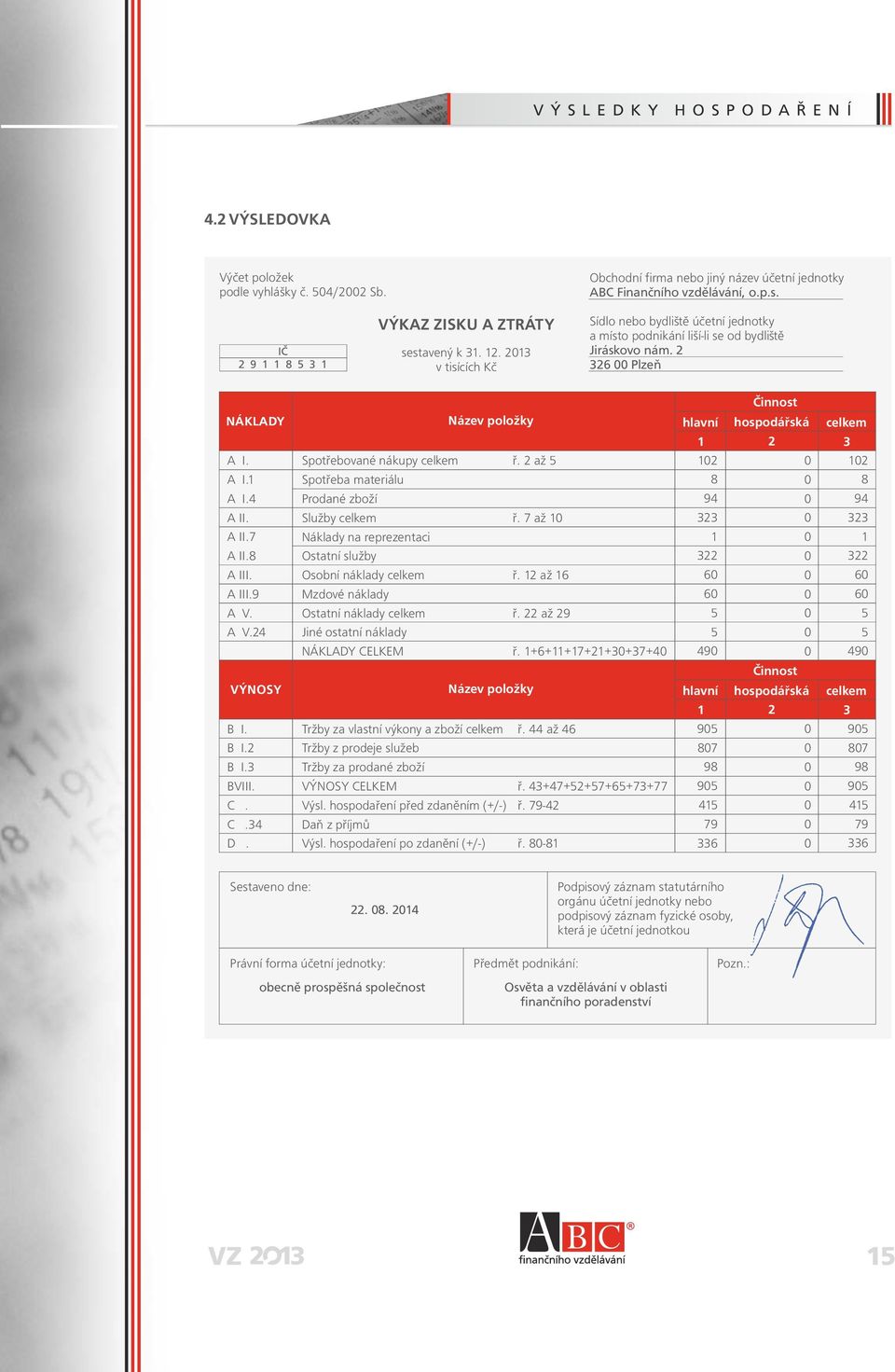 2 326 Plzeň Činnost NÁKLADY Název položky hlavní hospodářská celkem 1 2 3 A I. Spotřebované nákupy celkem ř. 2 až 5 12 12 A I.1 Spotřeba materiálu 8 8 A I.4 Prodané zboží 94 94 A II. Služby celkem ř.