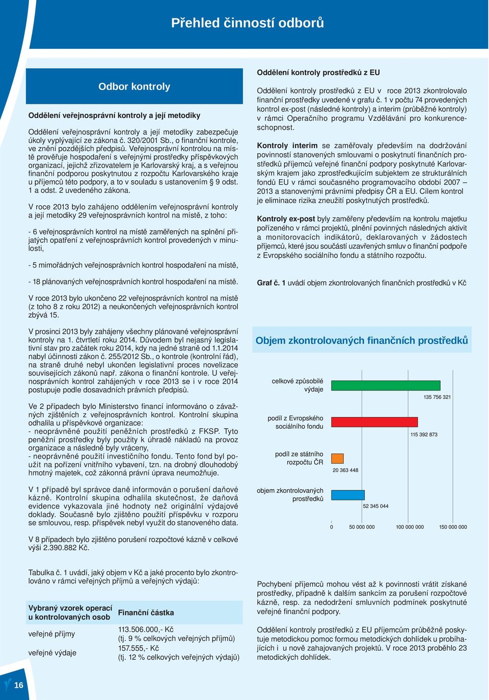 Veřejnosprávní kontrolou na místě prověřuje hospodaření s veřejnými prostředky příspěvkových organizací, jejichž zřizovatelem je Karlovarský kraj, a s veřejnou fi nanční podporou poskytnutou z