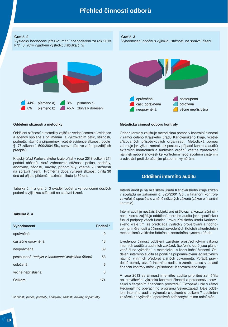 petic, stížností, podnětů, návrhů a připomínek, včetně evidence stížností podle 175 zákona č. 500/2004 Sb., správní řád, ve znění pozdějších předpisů.