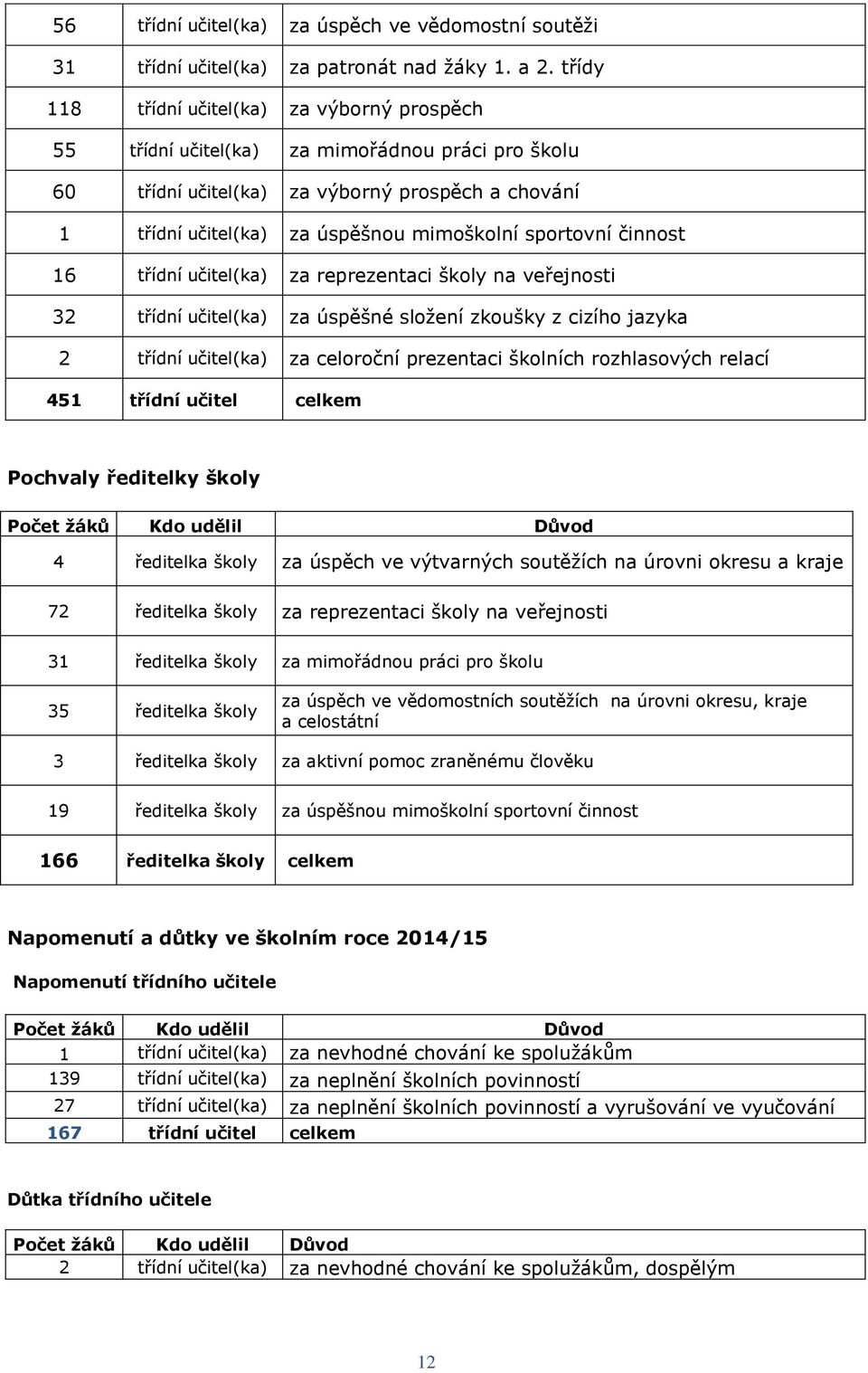 sportovní činnost 16 třídní učitel(ka) za reprezentaci školy na veřejnosti 32 třídní učitel(ka) za úspěšné složení zkoušky z cizího jazyka 2 třídní učitel(ka) za celoroční prezentaci školních