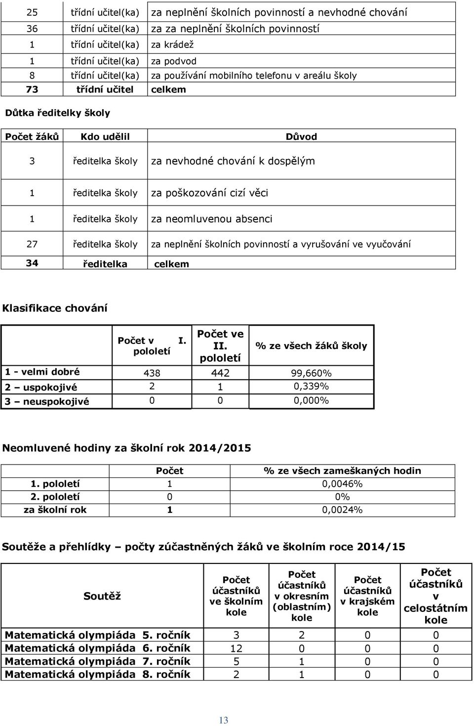 za poškozování cizí věci 1 ředitelka školy za neomluvenou absenci 27 ředitelka školy za neplnění školních povinností a vyrušování ve vyučování 34 ředitelka celkem Klasifikace chování Počet v I.