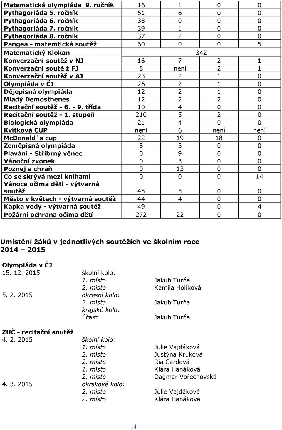 Dějepisná olympiáda 12 2 1 0 Mladý Demosthenes 12 2 2 0 Recitační soutěž - 6. - 9. třída 10 4 0 0 Recitační soutěž - 1.