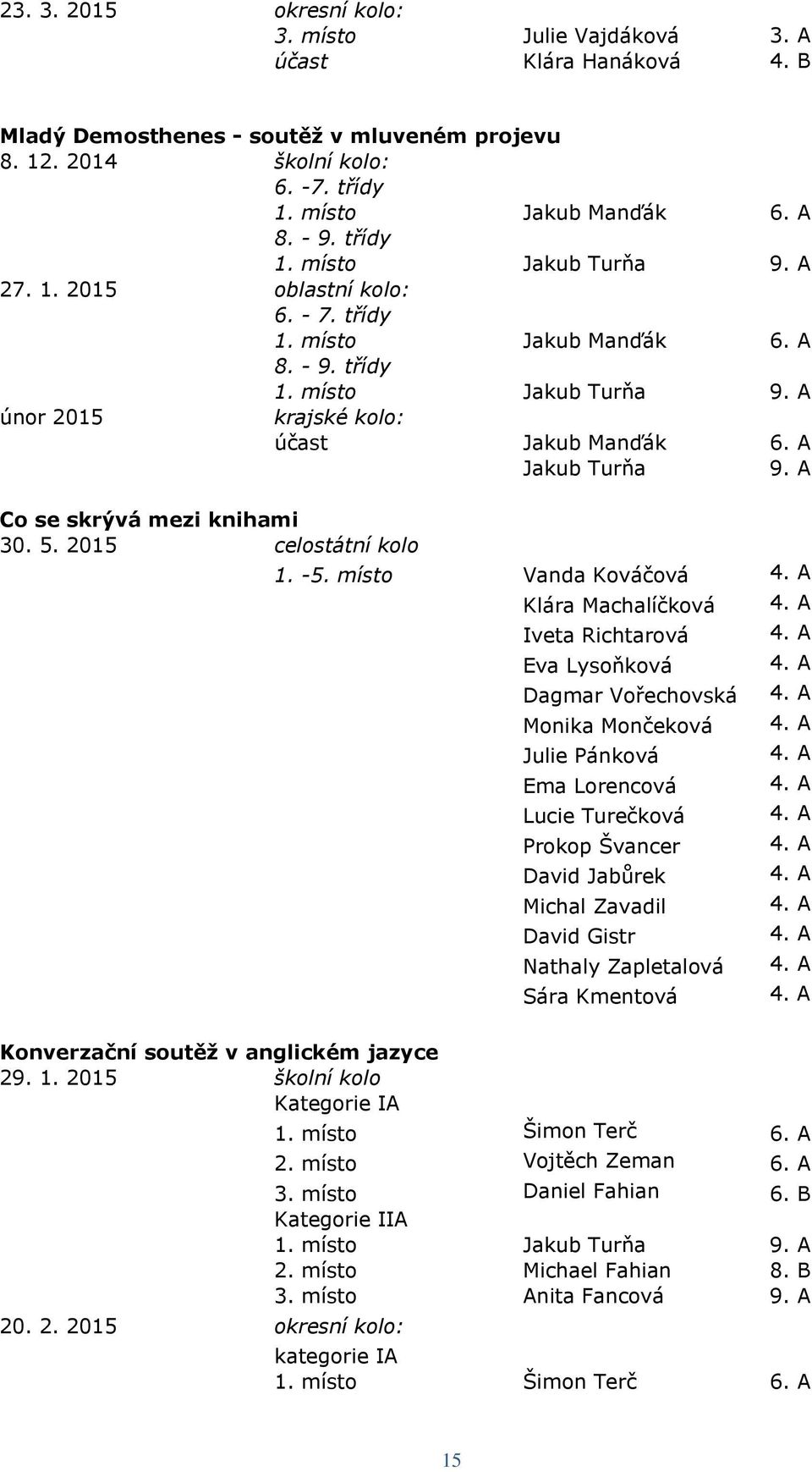 A Jakub Turňa 9. A Co se skrývá mezi knihami 30. 5. 2015 celostátní kolo Konverzační soutěž v anglickém jazyce 29. 1. 2015 školní kolo Kategorie IA 20. 2. 2015 okresní kolo: 1. -5.