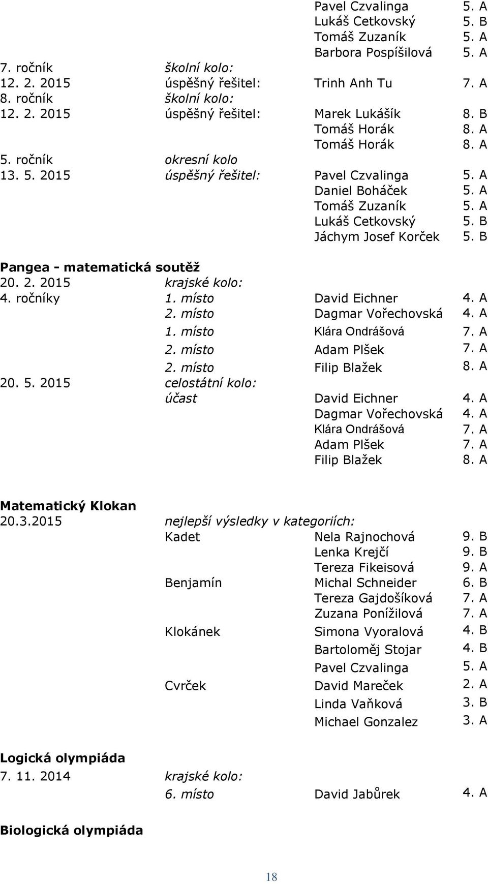 B Pangea - matematická soutěž 20. 2. 2015 krajské kolo: 4. ročníky 1. místo David Eichner 2. místo Dagmar Vořechovská 1. místo Klára Ondrášová 7. A 2. místo Adam Plšek 7. A 2. místo Filip Blažek 8.