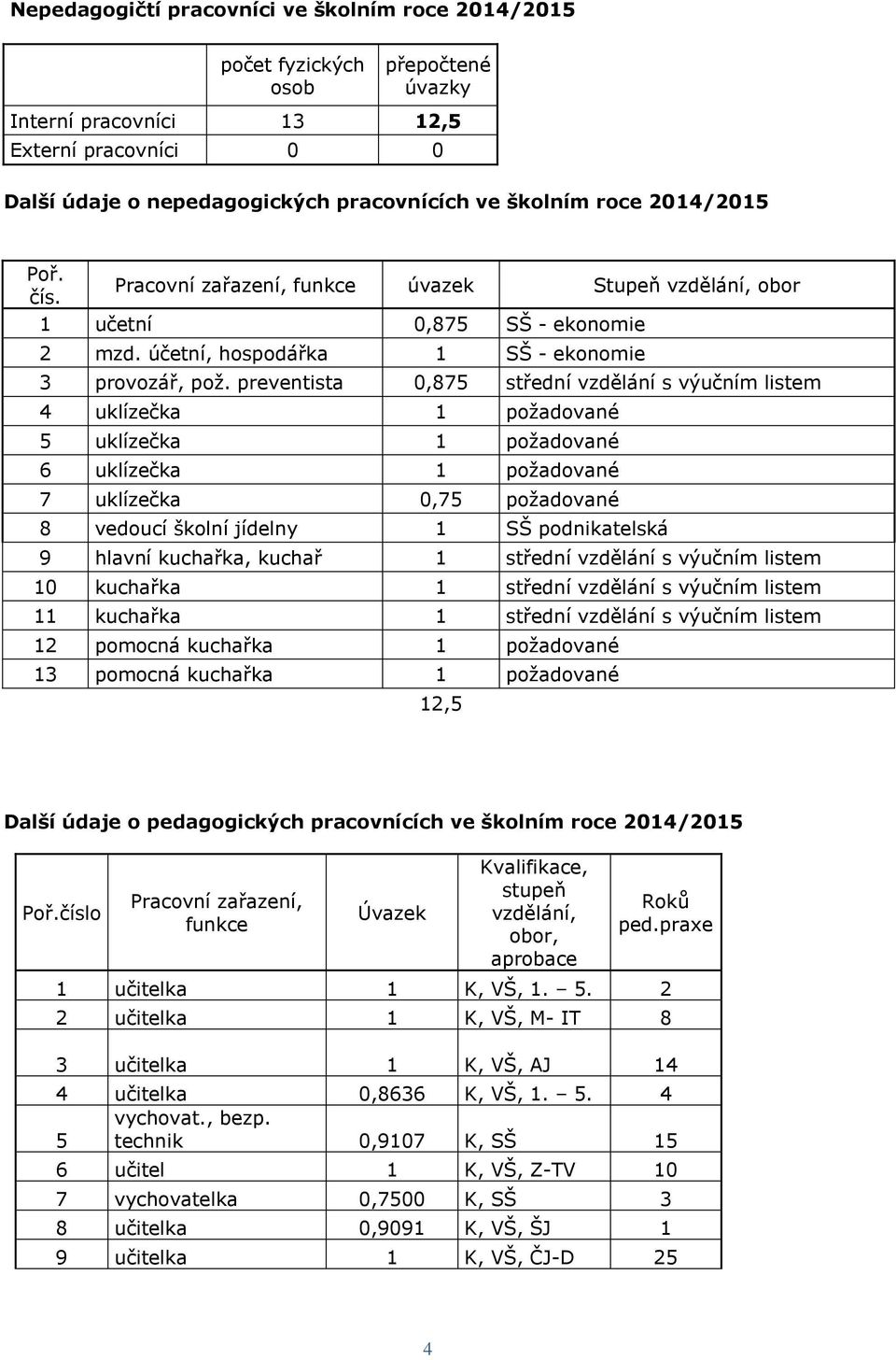 preventista 0,875 střední vzdělání s výučním listem 4 uklízečka 1 požadované 5 uklízečka 1 požadované 6 uklízečka 1 požadované 7 uklízečka 0,75 požadované 8 vedoucí školní jídelny 1 SŠ podnikatelská