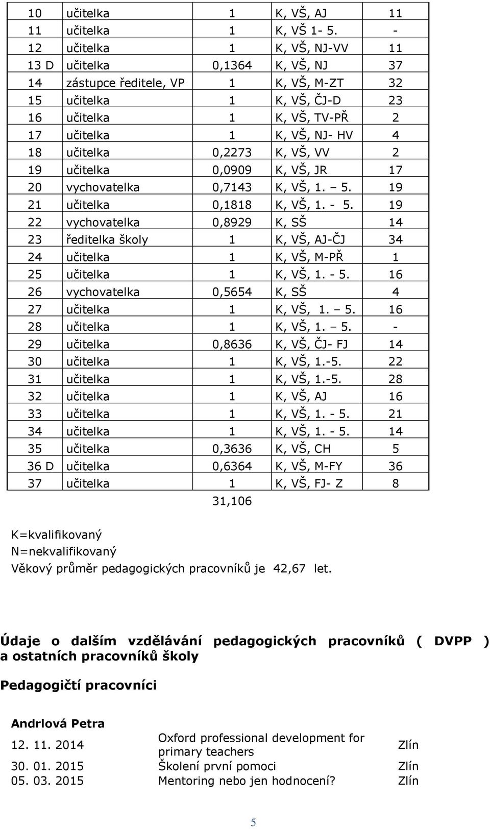 učitelka 0,2273 K, VŠ, VV 2 19 učitelka 0,0909 K, VŠ, JR 17 20 vychovatelka 0,7143 K, VŠ, 1. 5. 19 21 učitelka 0,1818 K, VŠ, 1. - 5.