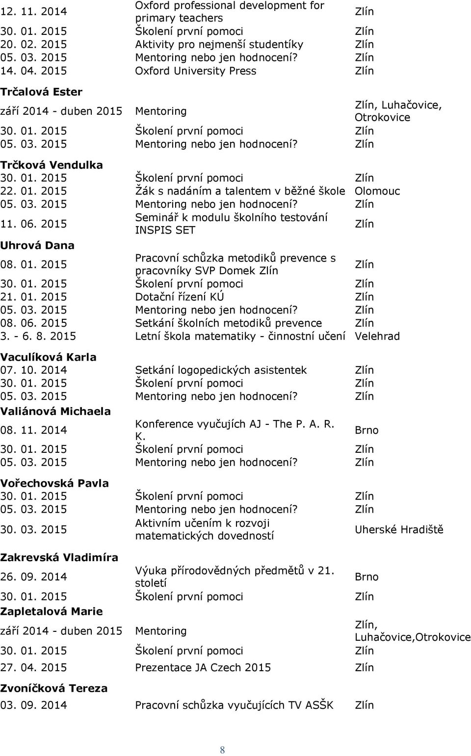 2015 Seminář k modulu školního testování INSPIS SET Uhrová Dana 08. 01. 2015 Pracovní schůzka metodiků prevence s pracovníky SVP Domek 21. 01. 2015 Dotační řízení KÚ 08. 06.