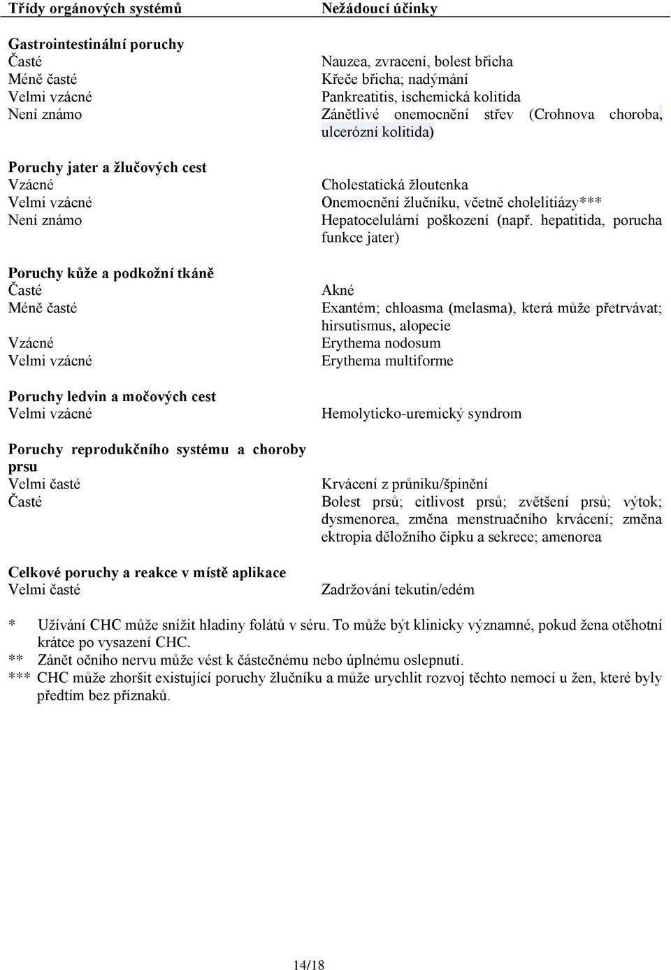 nadýmání Pankreatitis, ischemická kolitida Zánětlivé onemocnění střev (Crohnova choroba, ulcerózní kolitida) Cholestatická žloutenka Onemocnění žlučníku, včetně cholelitiázy*** Hepatocelulární