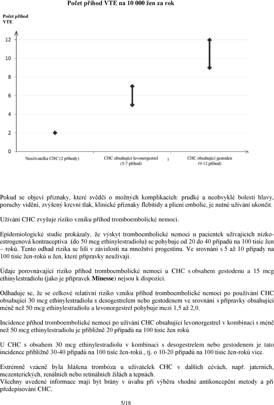 flebitidy a plicní embolie, je nutné užívání ukončit. Užívání CHC zvyšuje riziko vzniku příhod tromboembolické nemoci.