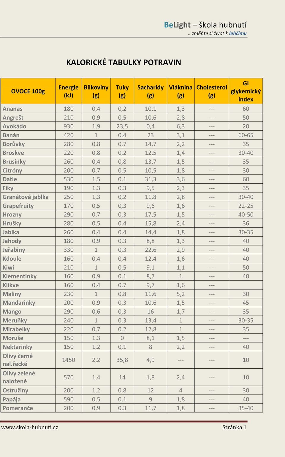 Granátová jablka 250 1,3 0,2 11,8 2,8 --- 30-40 Grapefruity 170 0,5 0,3 9,6 1,6 --- 22-25 Hrozny 290 0,7 0,3 17,5 1,5 --- 40-50 Hrušky 280 0,5 0,4 15,8 2,4 --- 36 Jablka 260 0,4 0,4 14,4 1,8 ---