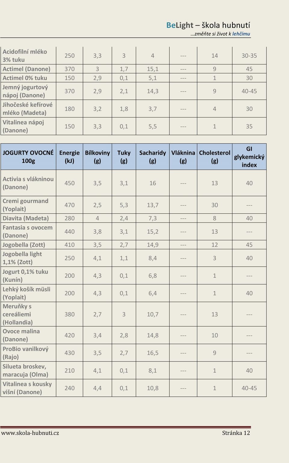(Yoplait) 470 2,5 5,3 13,7 --- 30 --- Diavita (Madeta) 280 4 2,4 7,3 --- 8 40 Fantasia s ovocem (Danone) 440 3,8 3,1 15,2 --- 13 --- Jogobella (Zott) 410 3,5 2,7 14,9 --- 12 45 Jogobella light 1,1%