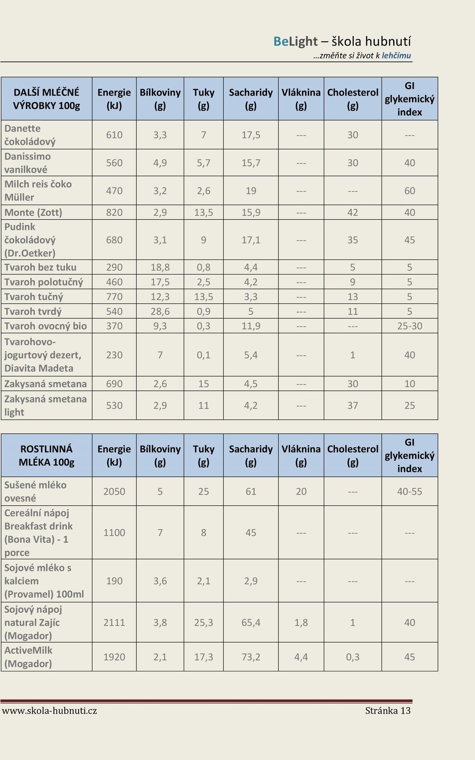 Oetker) Tvaroh bez tuku 290 18,8 0,8 4,4 --- 5 5 Tvaroh polotučný 460 17,5 2,5 4,2 --- 9 5 Tvaroh tučný 770 12,3 13,5 3,3 --- 13 5 Tvaroh tvrdý 540 28,6 0,9 5 --- 11 5 Tvaroh ovocný bio 370 9,3 0,3