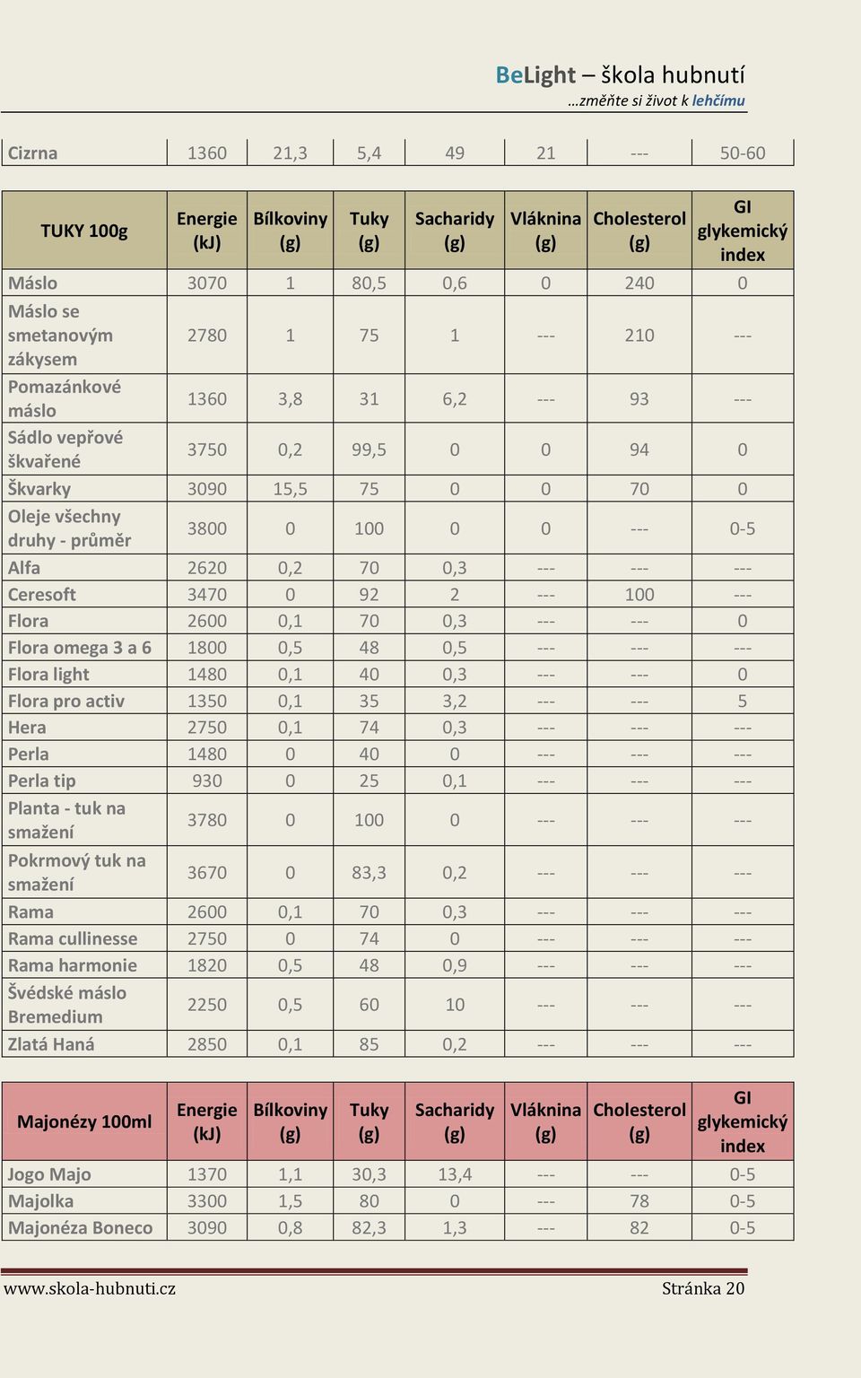 --- 0 Flora omega 3 a 6 1800 0,5 48 0,5 --- --- --- Flora light 1480 0,1 40 0,3 --- --- 0 Flora pro activ 1350 0,1 35 3,2 --- --- 5 Hera 2750 0,1 74 0,3 --- --- --- Perla 1480 0 40 0 --- --- ---