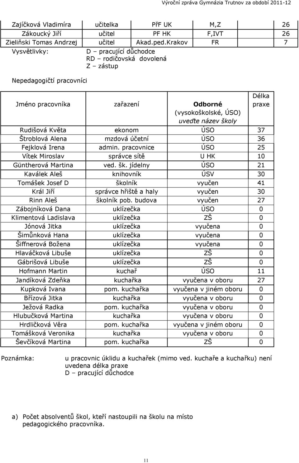 Květa ekonom ÚSO 37 Štroblová Alena mzdová účetní ÚSO 36 Fejklová Irena admin. pracovnice ÚSO 25 Vítek Miroslav správce sítě U HK 10 Güntherová Martina ved. šk.