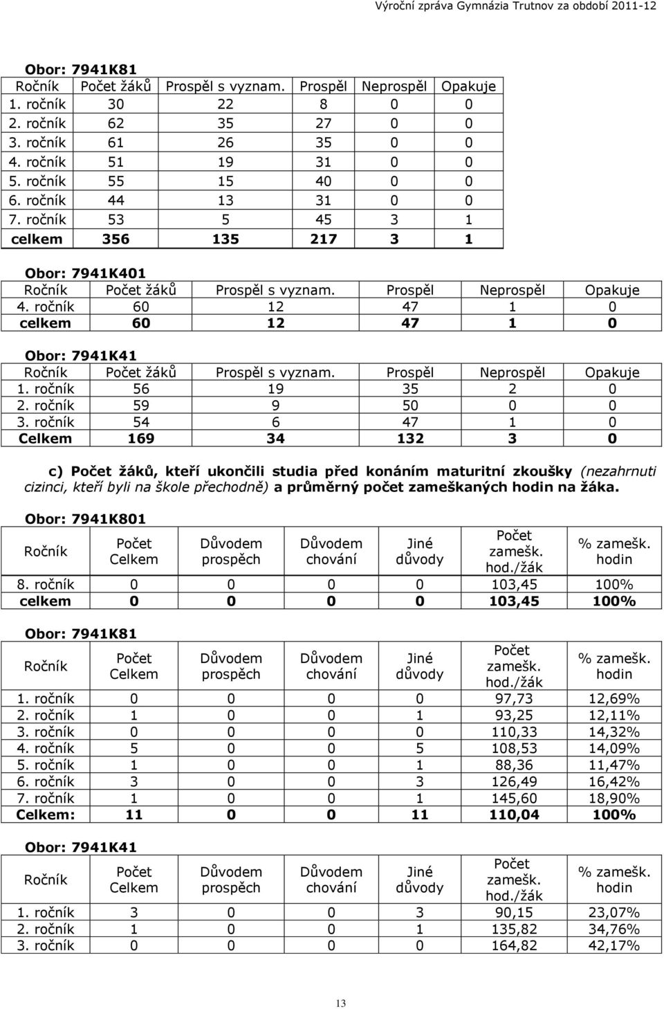 ročník 60 12 47 1 0 celkem 60 12 47 1 0 Obor: 7941K41 Ročník Počet žáků Prospěl s vyznam. Prospěl Neprospěl Opakuje 1. ročník 56 19 35 2 0 2. ročník 59 9 50 0 0 3.