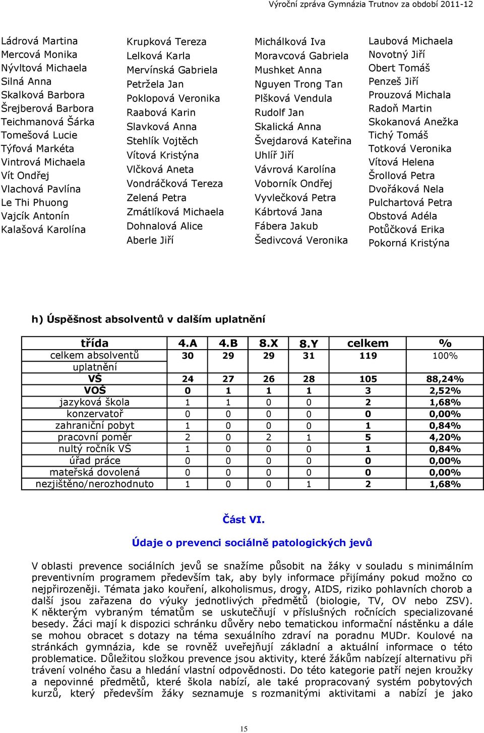 Vondráčková Tereza Zelená Petra Zmátlíková Michaela Dohnalová Alice Aberle Jiří Michálková Iva Moravcová Gabriela Mushket Anna Nguyen Trong Tan Plšková Vendula Rudolf Jan Skalická Anna Švejdarová